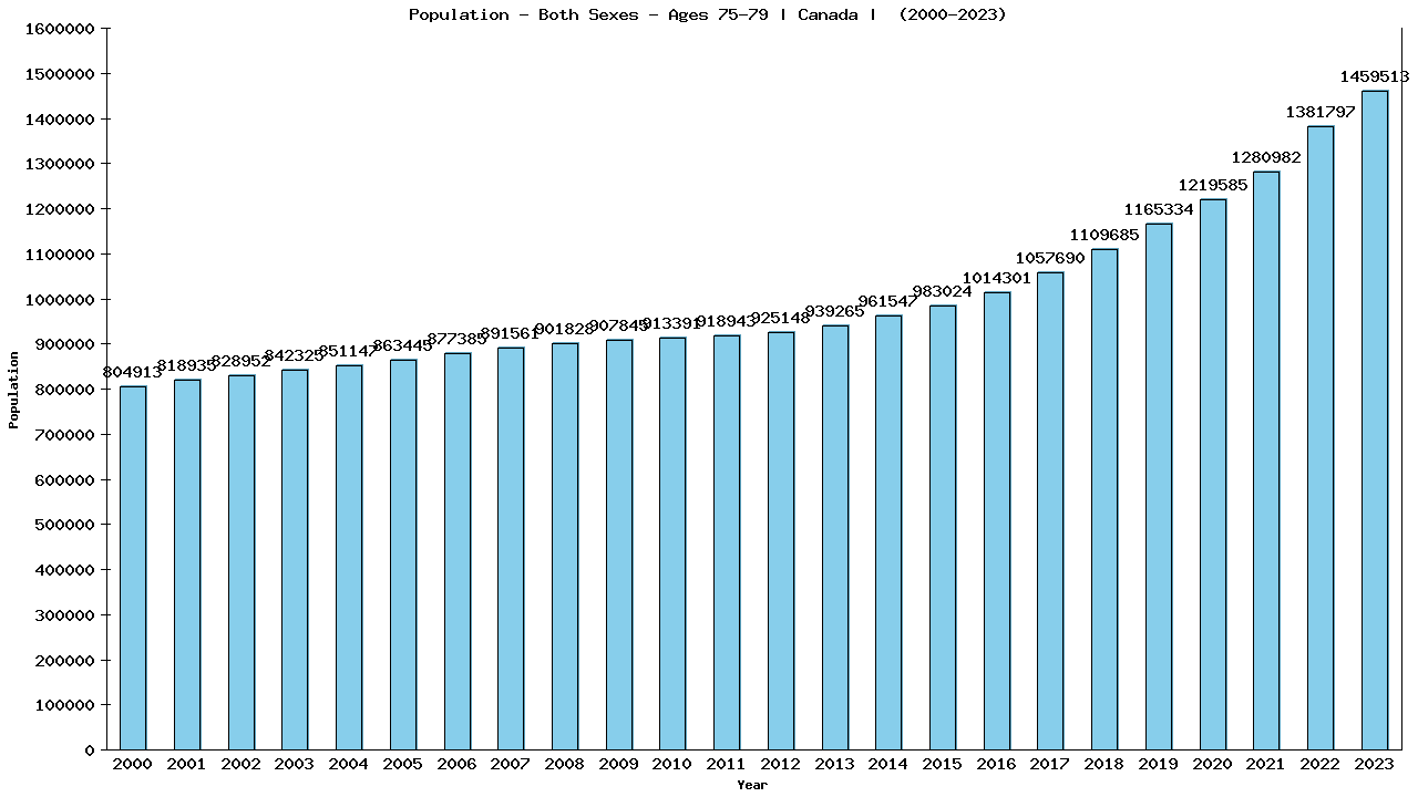 Graph showing Population - Both Sexes - Aged 75-79 - [2000-2023] | Canada, Canada